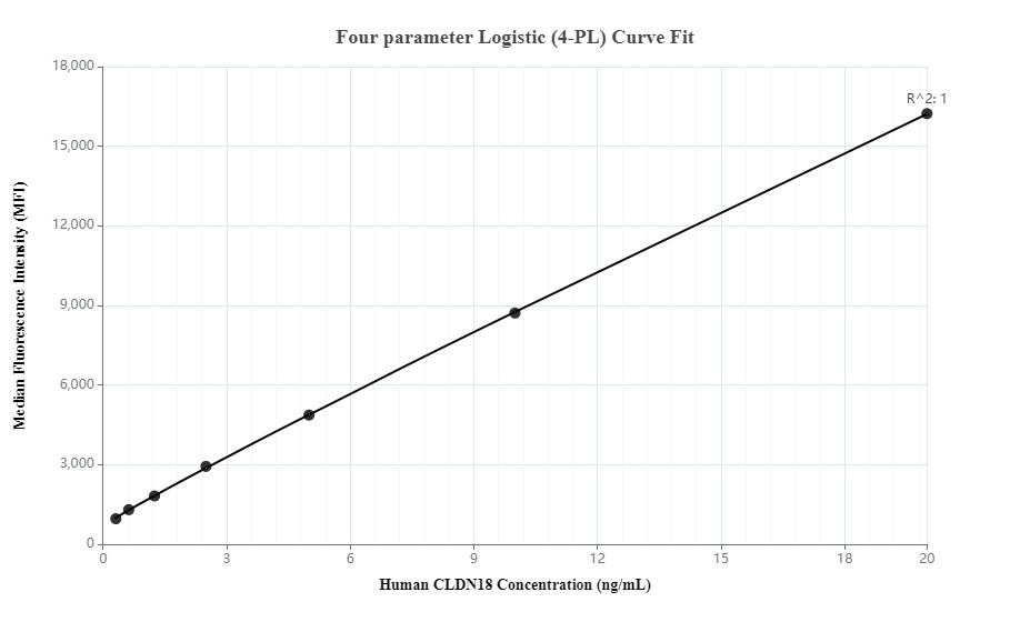 Cytometric bead array standard curve of MP00105-1